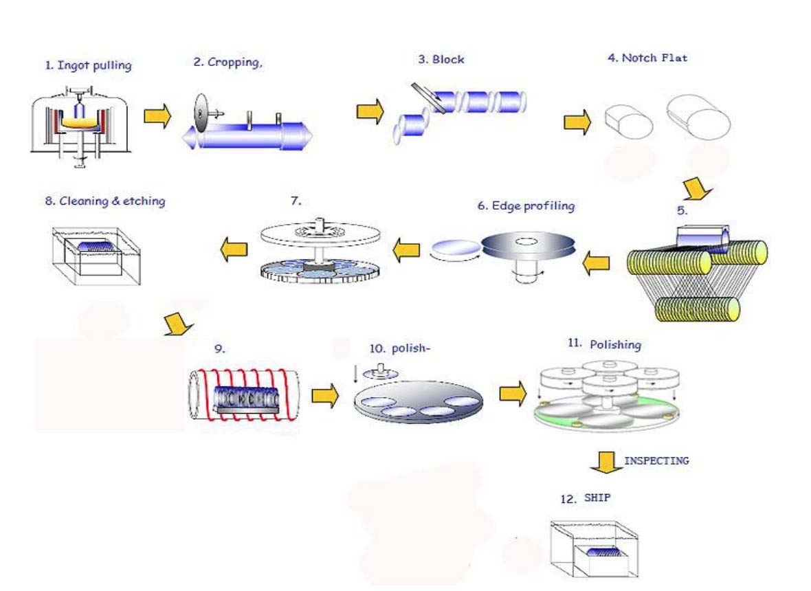 silicon wafer processing flow