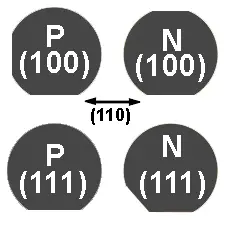 Primary flat and secondary flat orientation for P-type and N-type silicon wafers with 100 and 111 crystal orientations