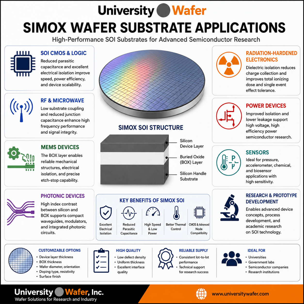 SIMOX wafer substrate applications including SOI CMOS, RF and microwave, MEMS, photonics, radiation-hardened electronics, power devices, sensors and semiconductor research