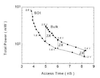 silicon-on-insulator behaviour