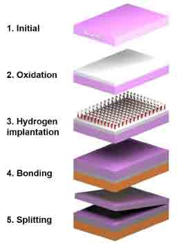 silicon-on-insulator smart-cut fabrication