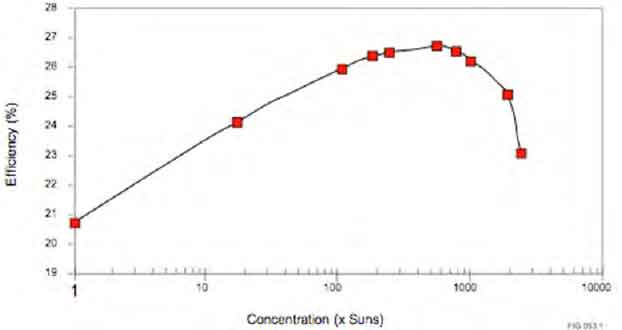 increased solar cell efficiency chart