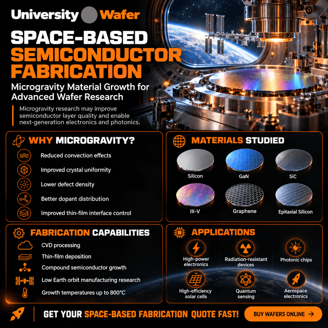 Space-based semiconductor fabrication infographic showing microgravity material growth, silicon, GaN, SiC, III-V semiconductors, graphene, thin-film deposition, CVD processing, photonic chips, solar cells, quantum sensing, and aerospace electronics