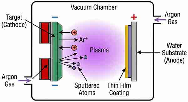 chematic diagram of the sputtering deposition process showing argon plasma ions striking a target cathode and ejected atoms coating a wafer substrate anode.