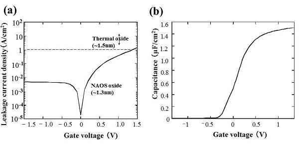 what is thermal oxide leakage