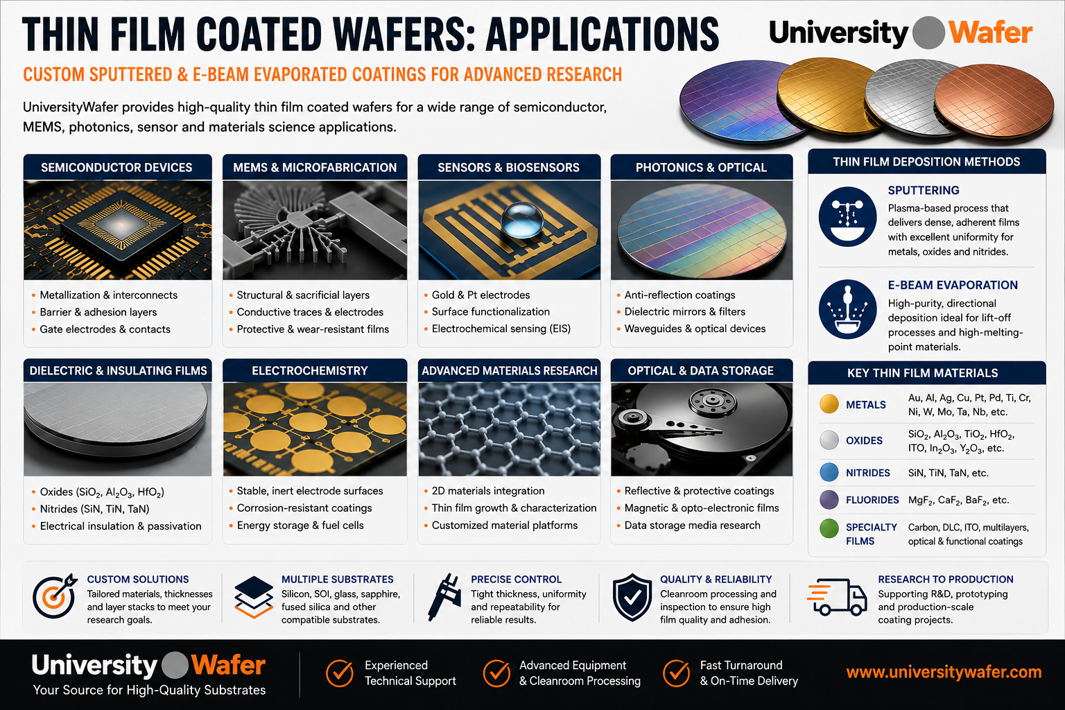 Thin film coated wafer applications including semiconductor devices, MEMS, sensors, photonics, electrochemistry, dielectric films, and advanced materials using sputtering and e-beam evaporation