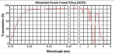 ultraviolet-grade-fused-silica