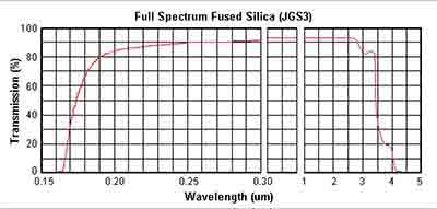 ultraviolet grade fused silica jgs3