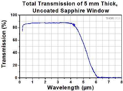 sapphire window transmission curve