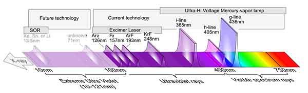 ultraviolet lithography technology chart