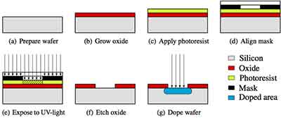 silicon wafer etching process