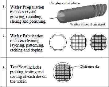 the steps to prepare a wafer for die fabrication
