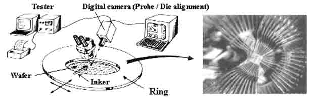 illustration of the wafer probing process