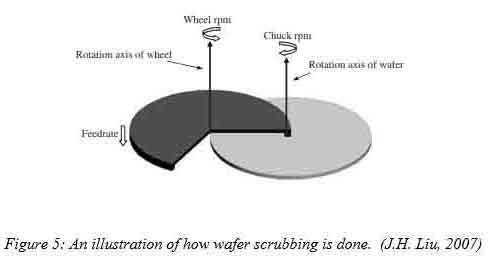 an illustration of how wafer scrubbing is done