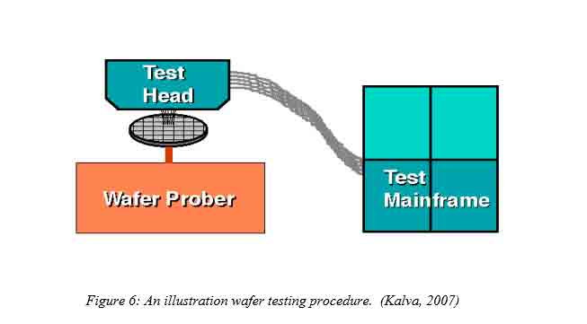 test head wafer prober test mainframe illustration wafer testing procedure kalva 2007