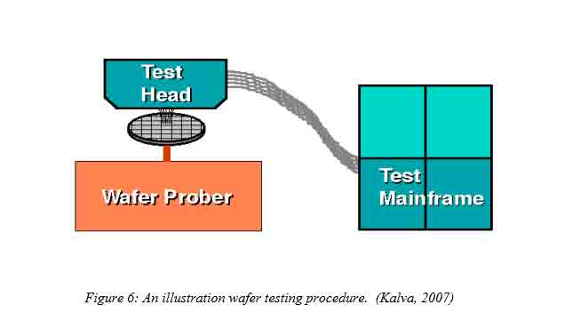illustration wafer testing procedure kalva 2007