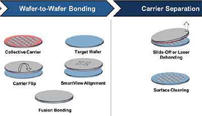 wafer to wafer bonding techniques