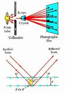 what is XRay Diffraction analysis