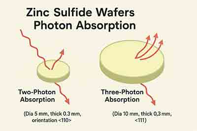 Zinc Sulfide Wafers Photon Absorption — Two- and Three-Photon Processes in ZnS Crystals Zinc Sulfide (ZnS) wafers illustrating two-photon and three-photon absorption processes with labeled crystal orientations <110> and <111>.